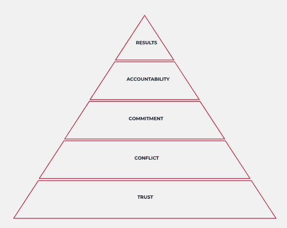 Patrick Lencioni's Pyramid illustrating the different layers of teamwork